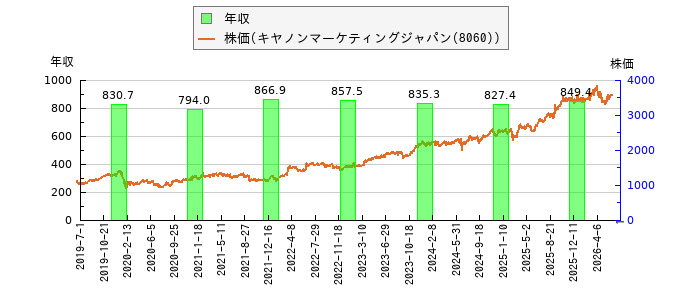 と株価との比較