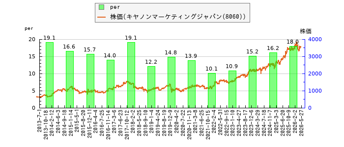 と株価との比較