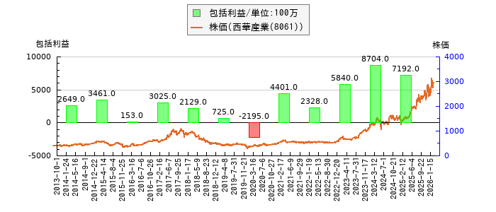 と株価との比較