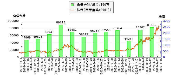と株価との比較