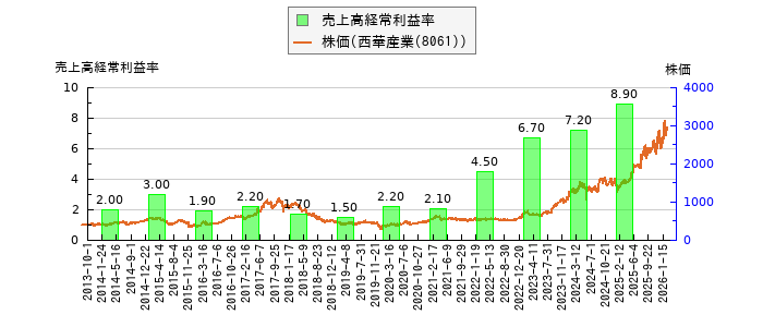 と株価との比較