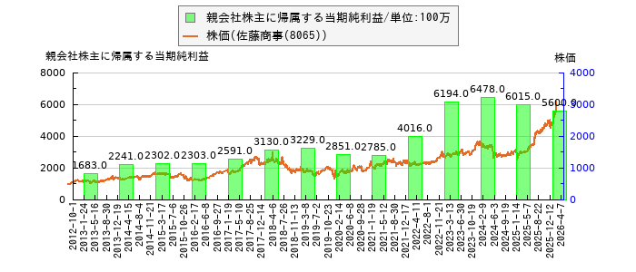 と株価との比較