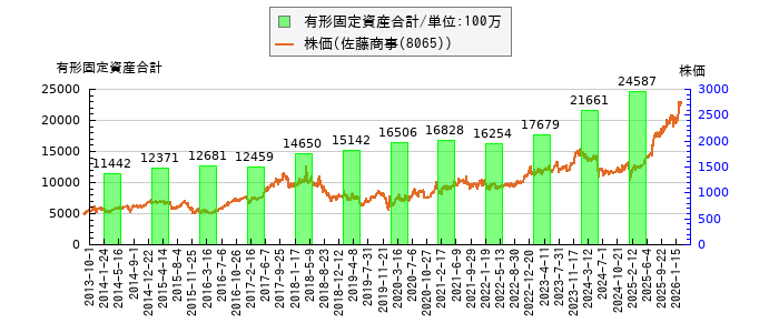 と株価との比較
