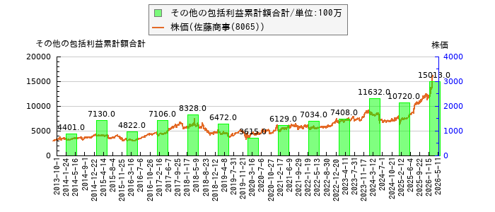 と株価との比較