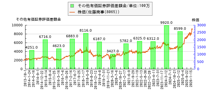 と株価との比較