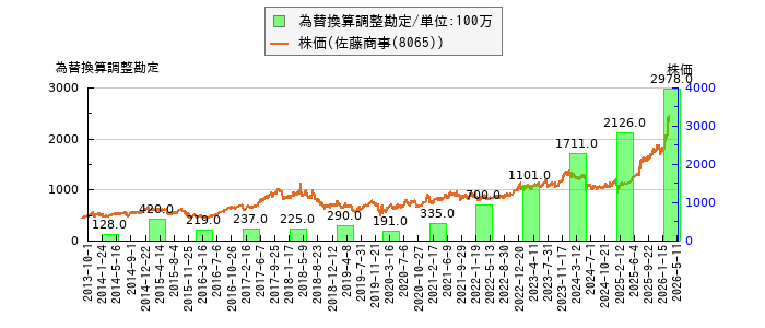 と株価との比較