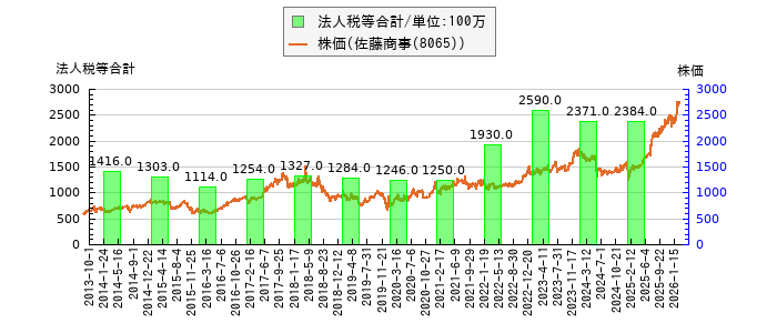 と株価との比較