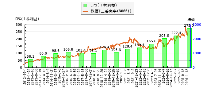 と株価との比較