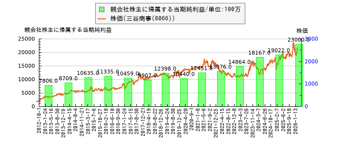 と株価との比較