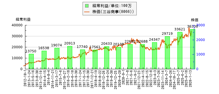 と株価との比較