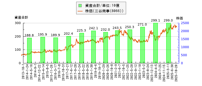 と株価との比較