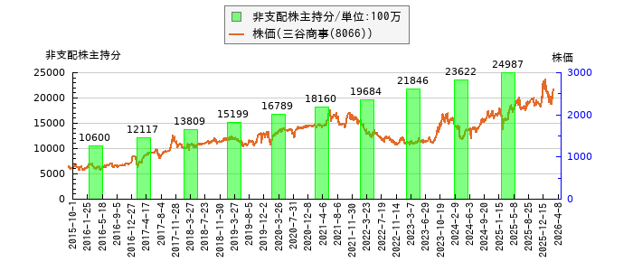 と株価との比較