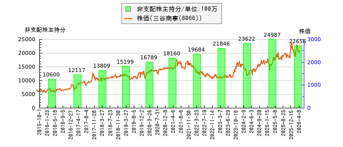 と株価との比較