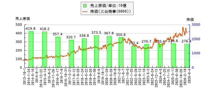 と株価との比較