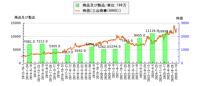 と株価との比較