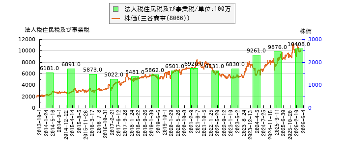 と株価との比較