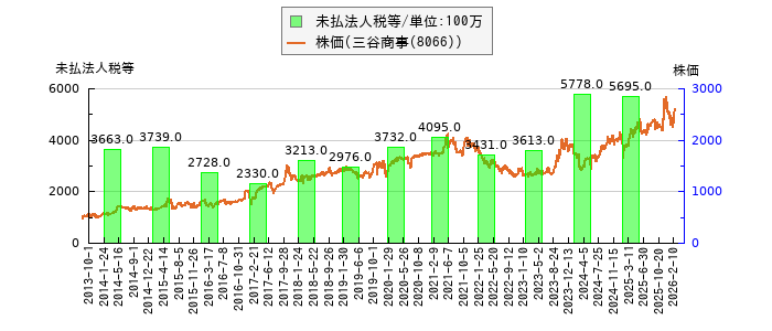 と株価との比較