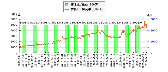 と株価との比較