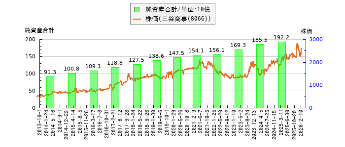 と株価との比較