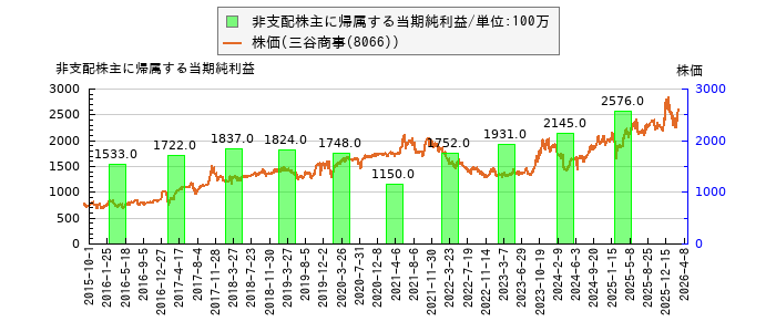 と株価との比較