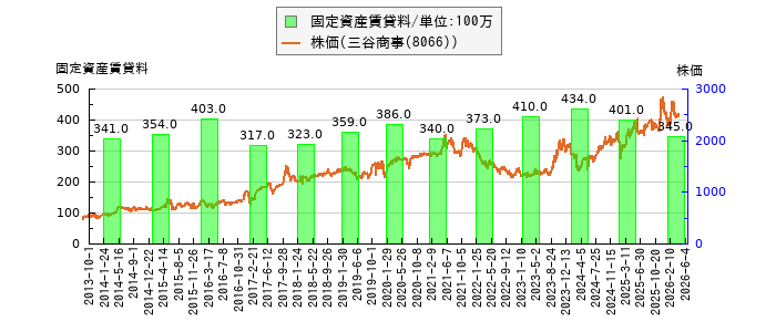 と株価との比較