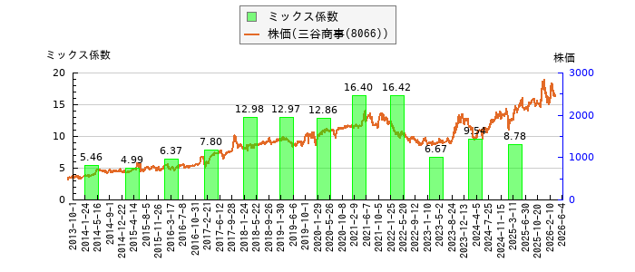 と株価との比較