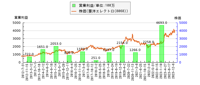 と株価との比較