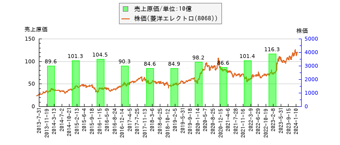 と株価との比較