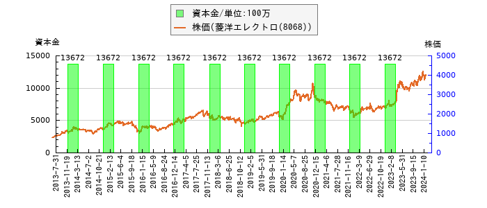 と株価との比較