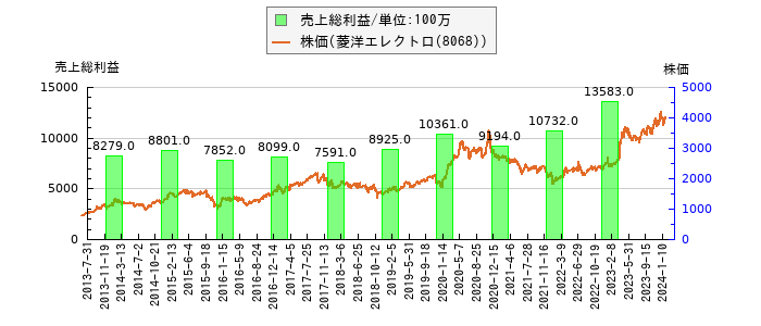 と株価との比較