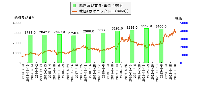 と株価との比較