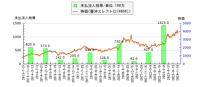 と株価との比較