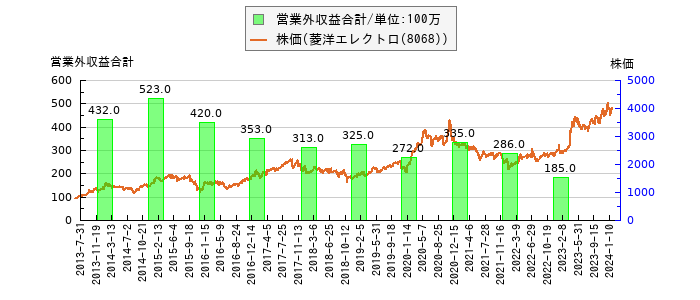 と株価との比較