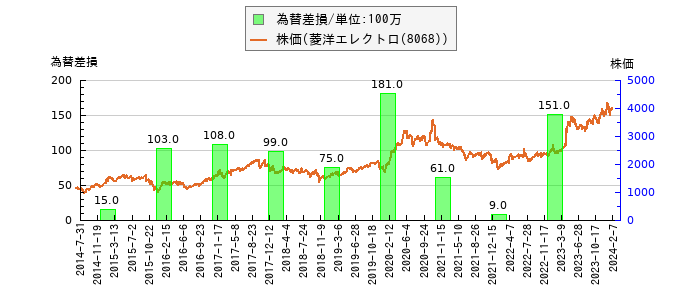と株価との比較
