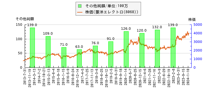 と株価との比較