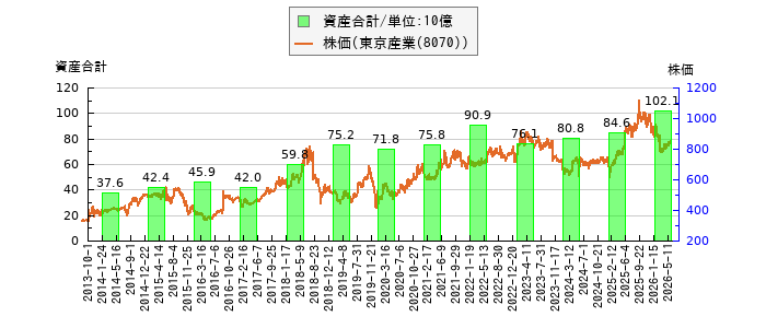 と株価との比較