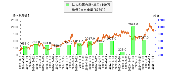と株価との比較