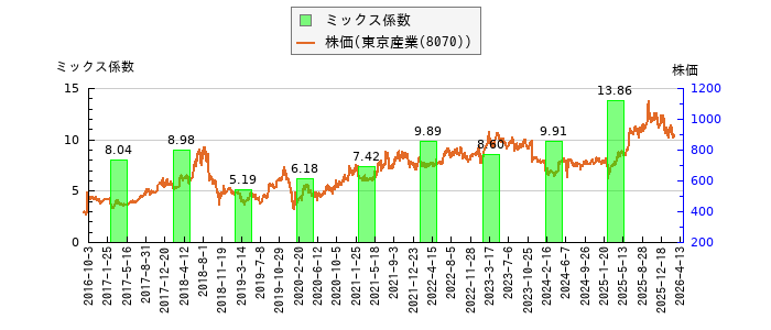 と株価との比較