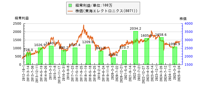 と株価との比較