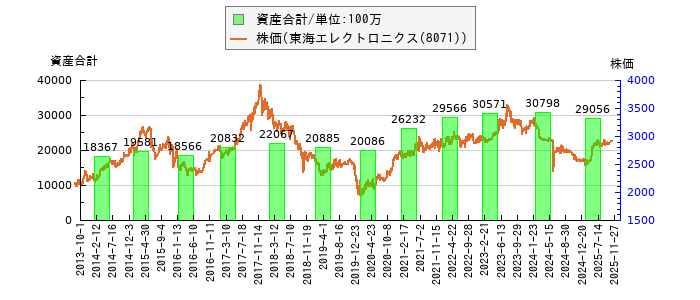 と株価との比較