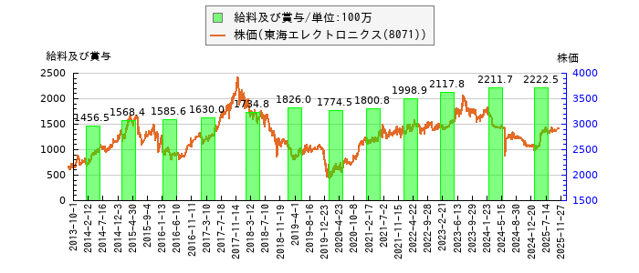 と株価との比較