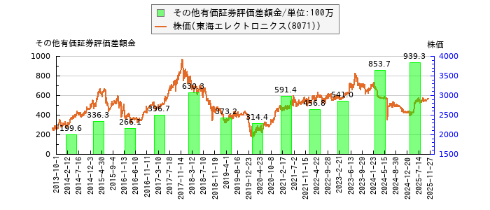 と株価との比較