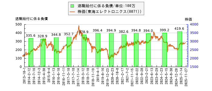 と株価との比較