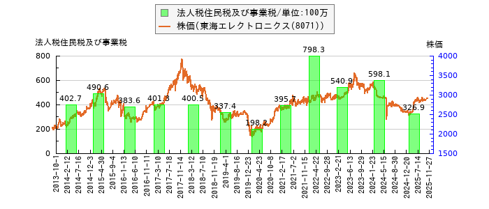 と株価との比較