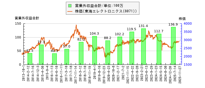 と株価との比較