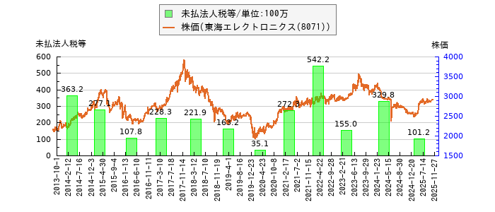 と株価との比較