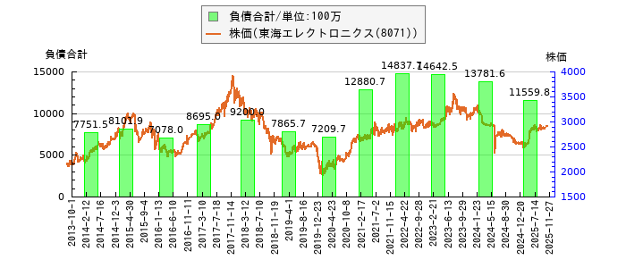 と株価との比較