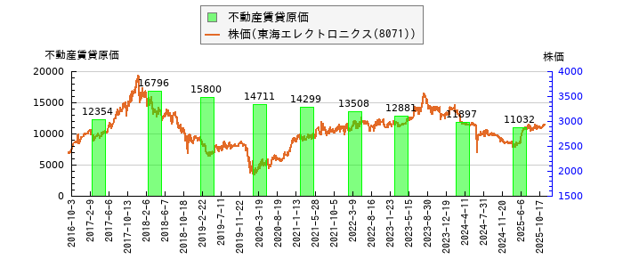 と株価との比較
