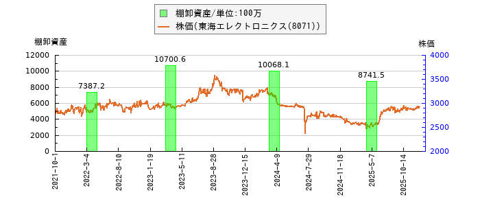 と株価との比較