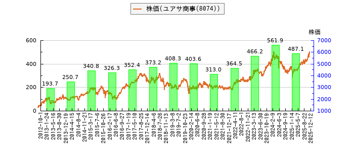 と株価との比較